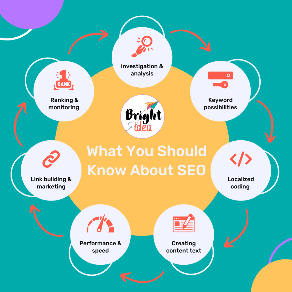What you should know about SEO